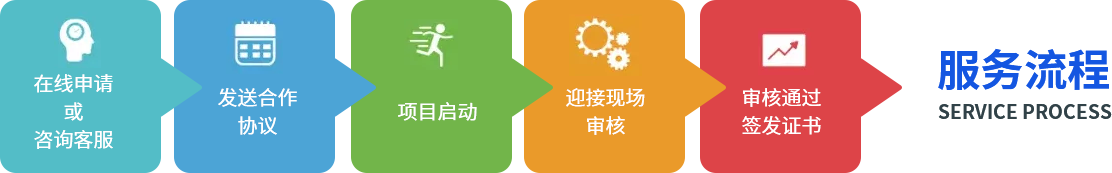武漢iso14001認證服務流程